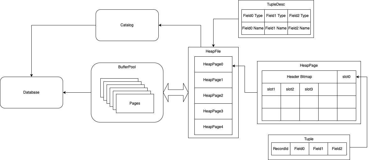 simpledb-structure /MIT-6.830-lab1/simpledb-structure.png
