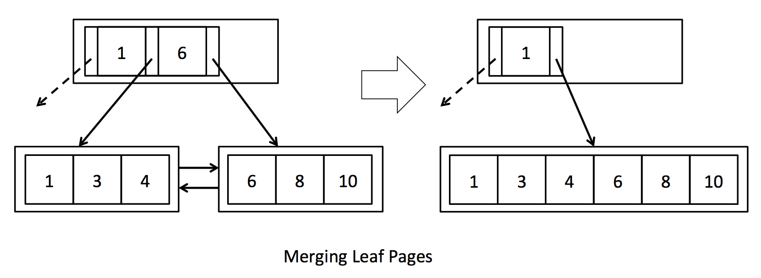 /MIT-6.830-lab5-SimpleDB-BTree-Index/merging_leaf.png