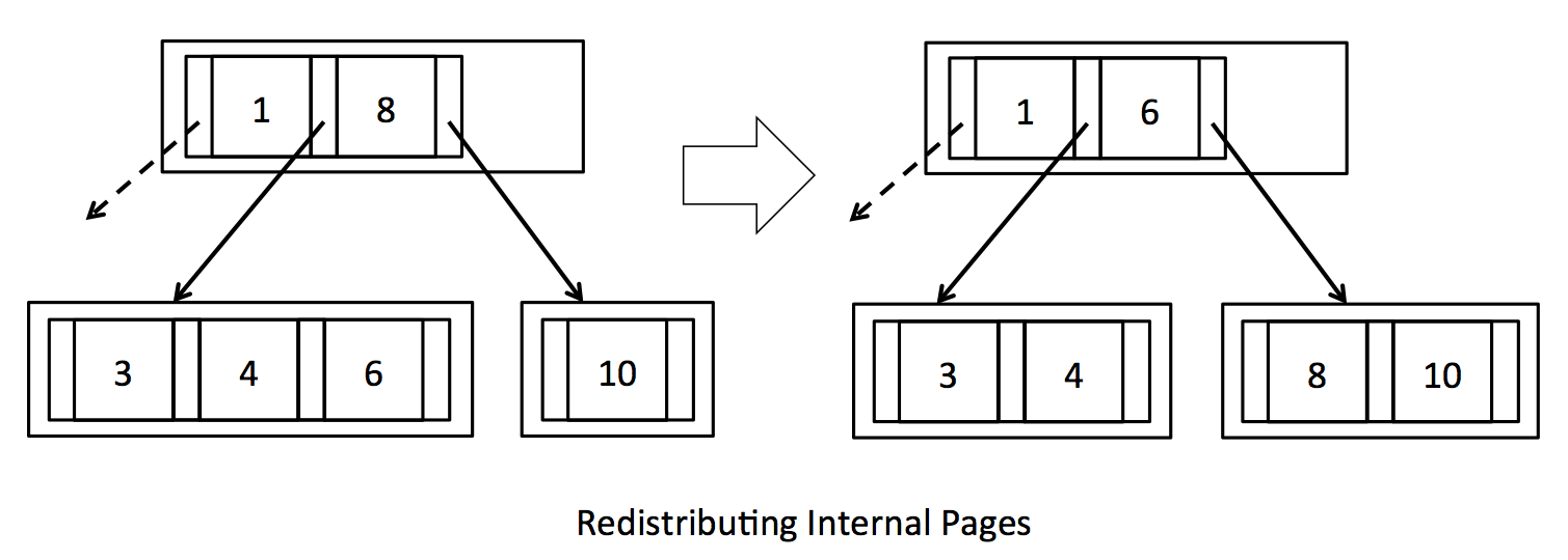 /MIT-6.830-lab5-SimpleDB-BTree-Index/redist_internal.png