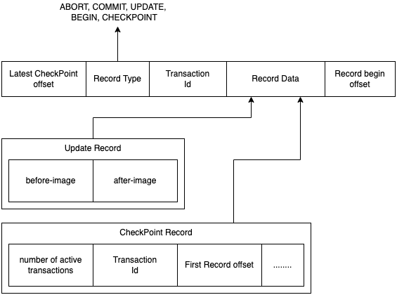 logstructure /MIT-6.830-lab6-Rollback-and-Recovery/logstructure.png